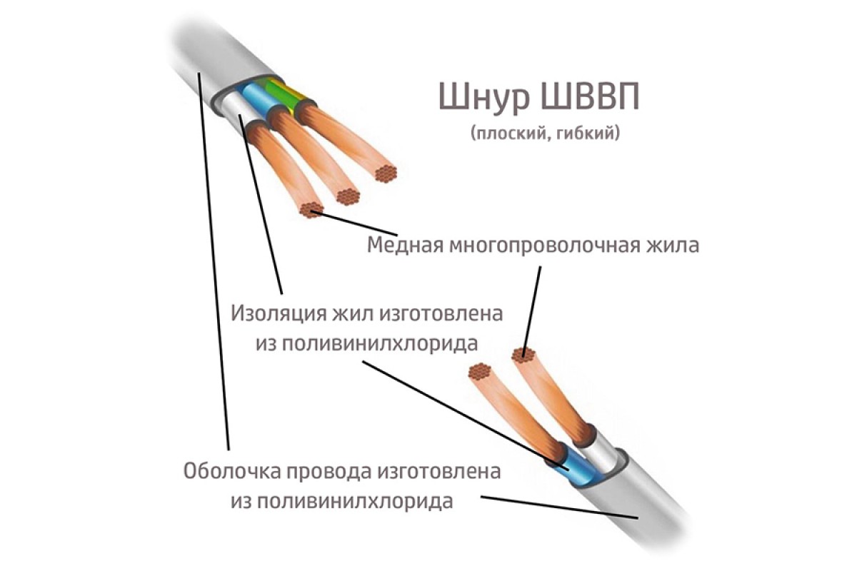 Шнуров провода. Кабель ШВВП расшифровка маркировки. Расшифровка маркировки провода ШВВП. Расшифровка электропроводов ШВВП. Провод ШВВП расшифровка 1.